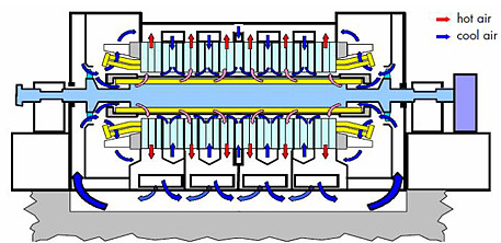 Schéma du refroidissement par air d'un générateur ALSTOM